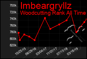 Total Graph of Imbeargryllz