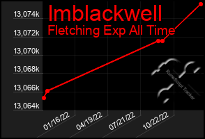 Total Graph of Imblackwell