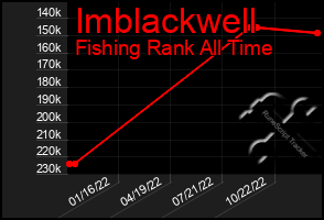 Total Graph of Imblackwell