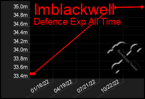 Total Graph of Imblackwell
