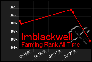 Total Graph of Imblackwell