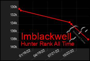Total Graph of Imblackwell