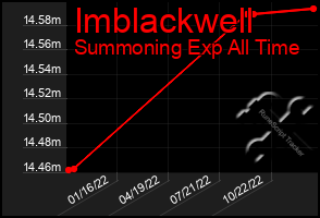 Total Graph of Imblackwell