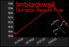 Total Graph of Imblackwell