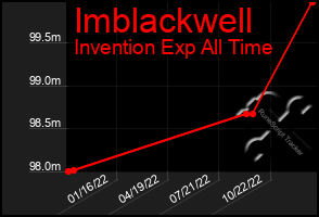 Total Graph of Imblackwell