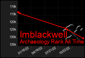 Total Graph of Imblackwell