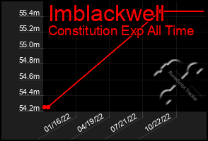 Total Graph of Imblackwell