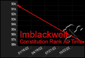 Total Graph of Imblackwell