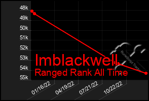 Total Graph of Imblackwell