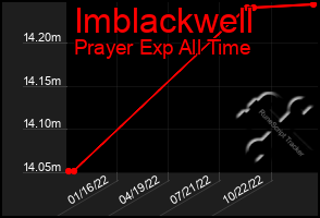 Total Graph of Imblackwell