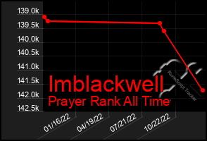Total Graph of Imblackwell