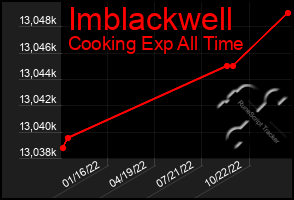 Total Graph of Imblackwell