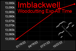 Total Graph of Imblackwell