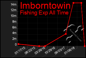 Total Graph of Imborntowin