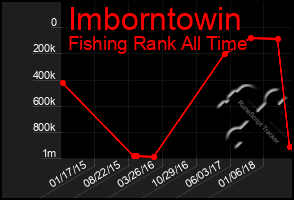 Total Graph of Imborntowin