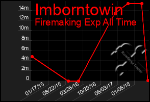 Total Graph of Imborntowin