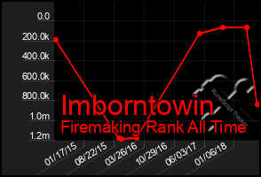 Total Graph of Imborntowin