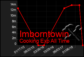 Total Graph of Imborntowin