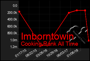 Total Graph of Imborntowin