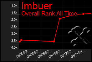 Total Graph of Imbuer