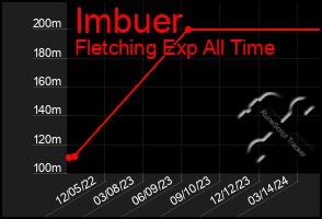 Total Graph of Imbuer