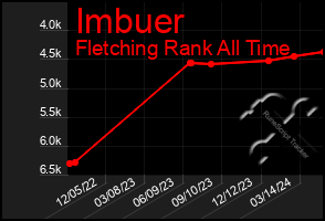 Total Graph of Imbuer