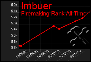 Total Graph of Imbuer