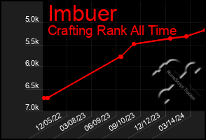 Total Graph of Imbuer