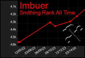 Total Graph of Imbuer