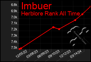 Total Graph of Imbuer