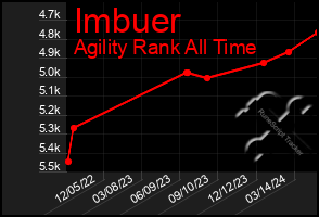 Total Graph of Imbuer