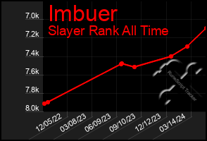 Total Graph of Imbuer