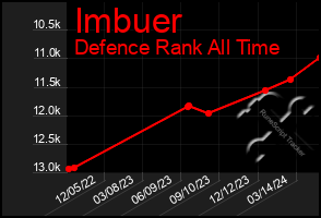 Total Graph of Imbuer