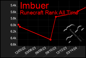 Total Graph of Imbuer