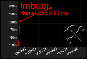 Total Graph of Imbuer