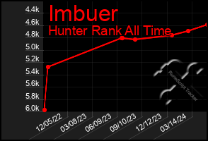 Total Graph of Imbuer