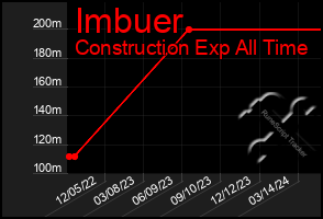 Total Graph of Imbuer