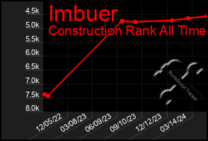 Total Graph of Imbuer