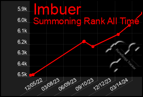 Total Graph of Imbuer