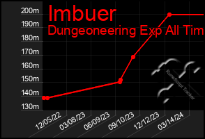 Total Graph of Imbuer