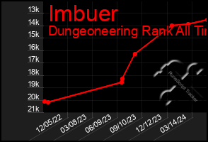 Total Graph of Imbuer