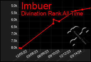 Total Graph of Imbuer