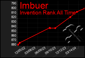 Total Graph of Imbuer