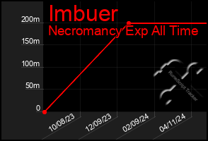 Total Graph of Imbuer