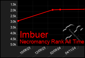 Total Graph of Imbuer