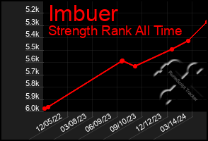 Total Graph of Imbuer