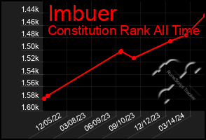 Total Graph of Imbuer