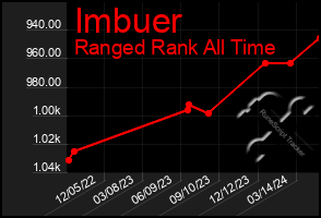 Total Graph of Imbuer