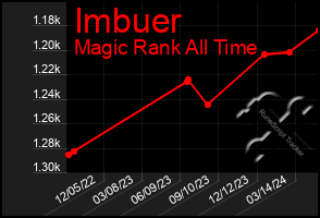 Total Graph of Imbuer