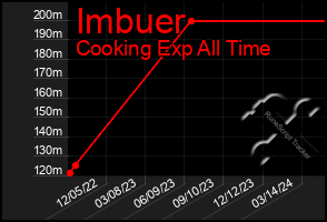 Total Graph of Imbuer